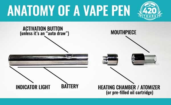 Anatomy of  Vape pen